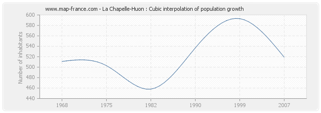 La Chapelle-Huon : Cubic interpolation of population growth